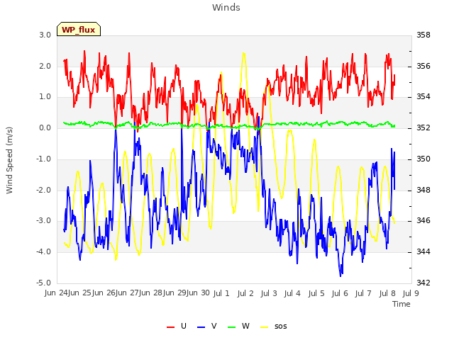 plot of Winds