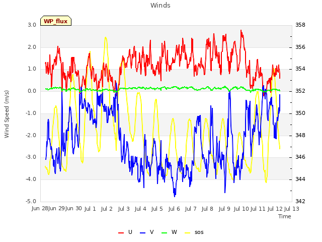 plot of Winds