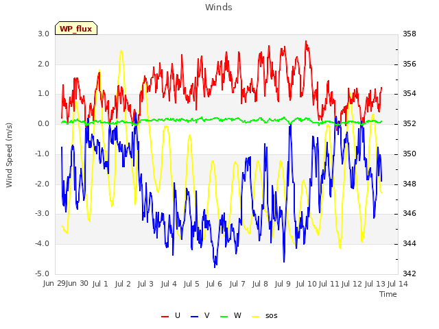 plot of Winds