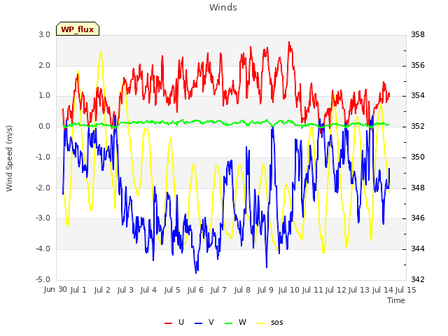 plot of Winds