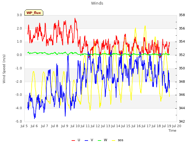 plot of Winds