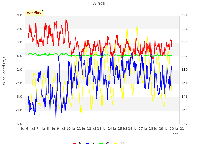 plot of Winds