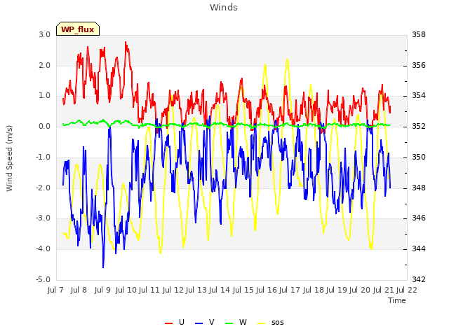 plot of Winds