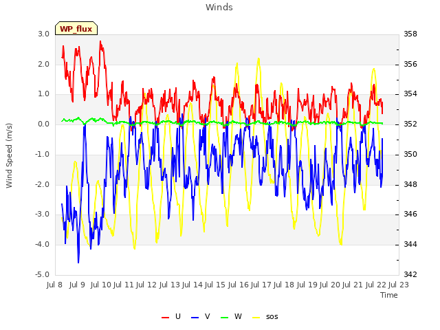 plot of Winds