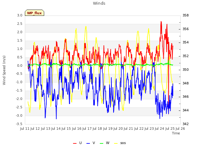 plot of Winds