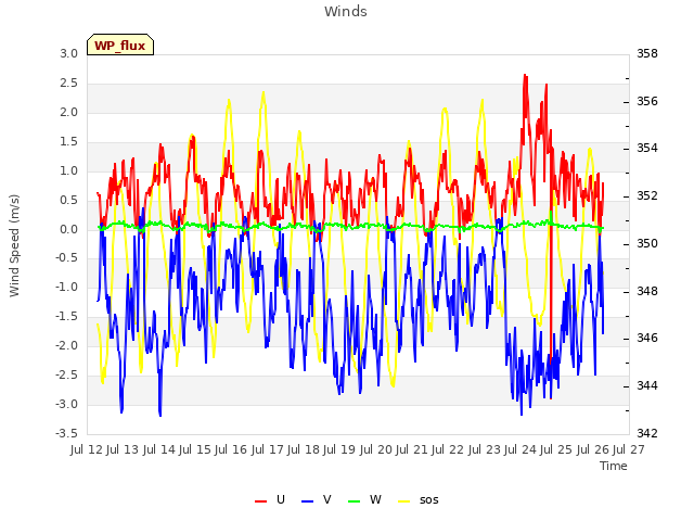 plot of Winds