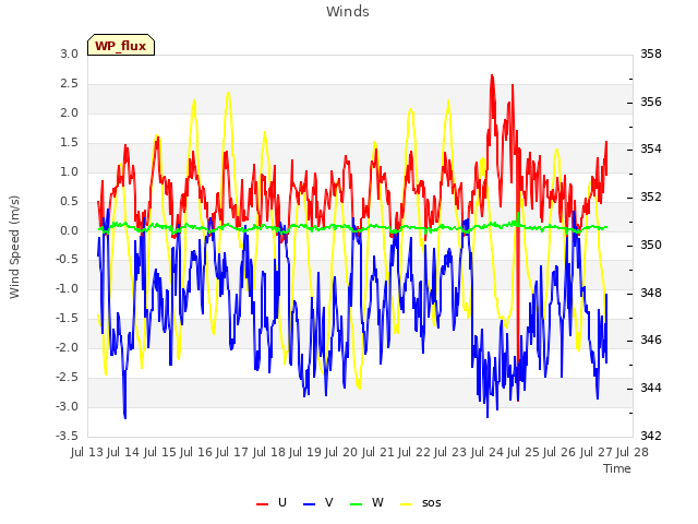 plot of Winds