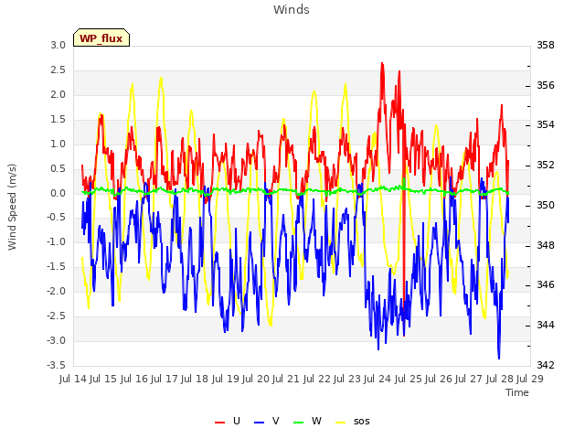 plot of Winds