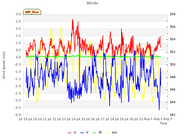 plot of Winds