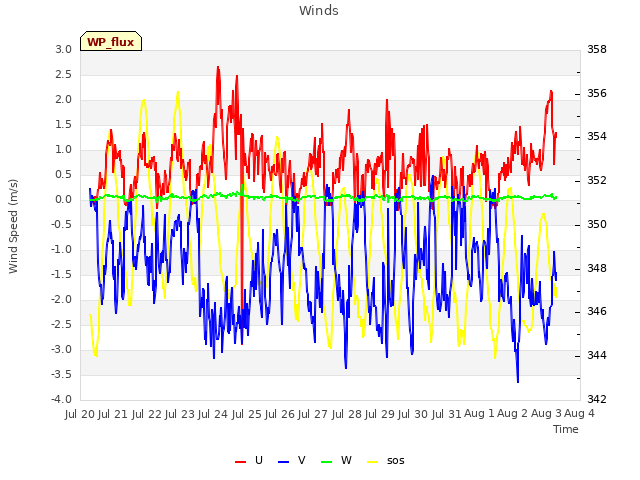 plot of Winds