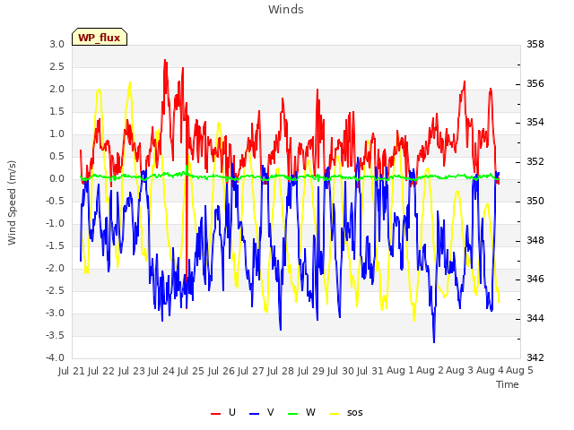 plot of Winds