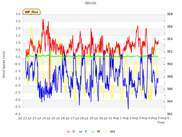 plot of Winds