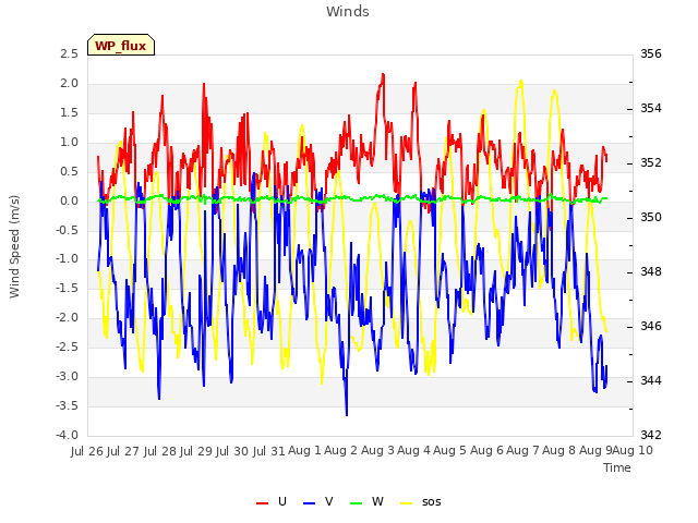 plot of Winds