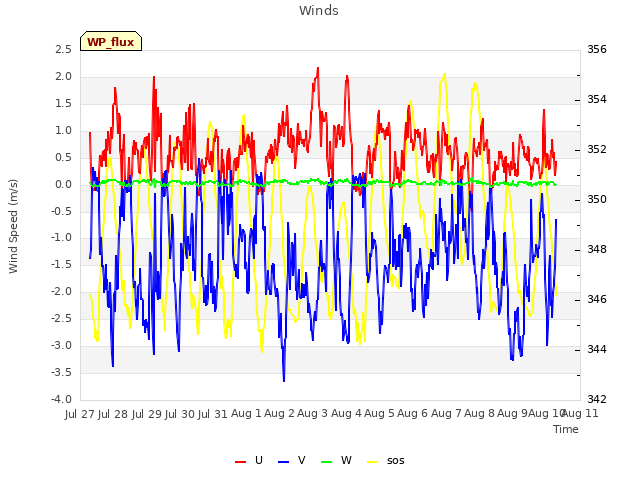 plot of Winds