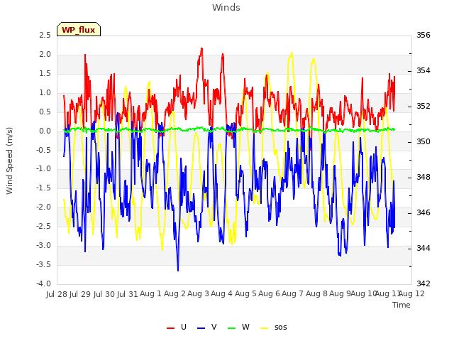 plot of Winds