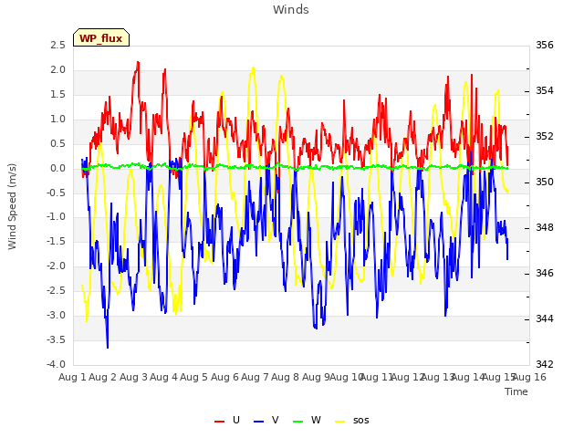 plot of Winds