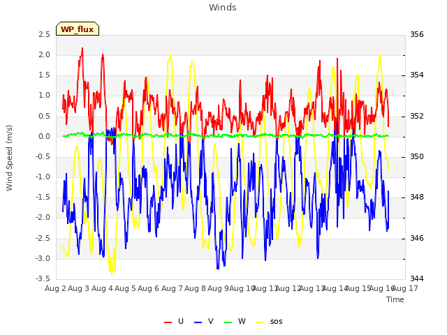 plot of Winds