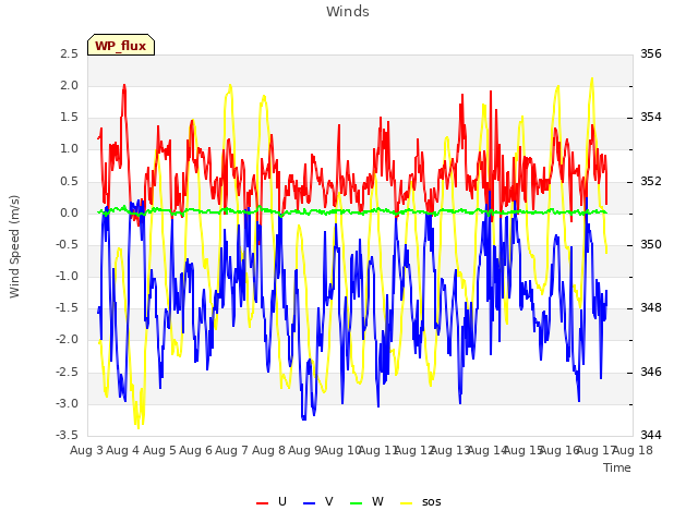 plot of Winds