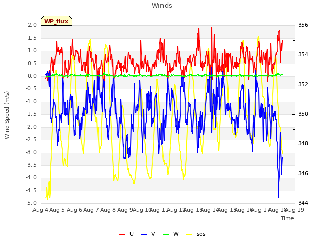 plot of Winds