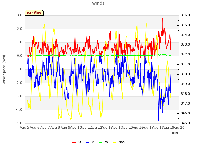 plot of Winds