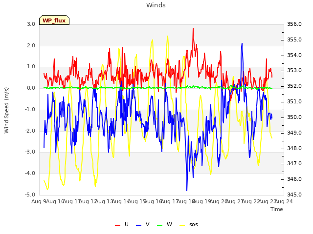 plot of Winds