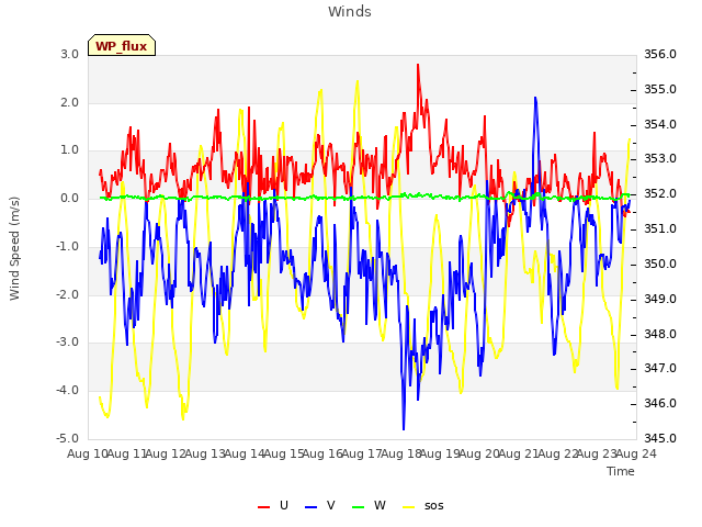 plot of Winds