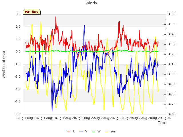 plot of Winds