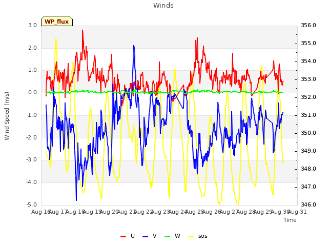 plot of Winds