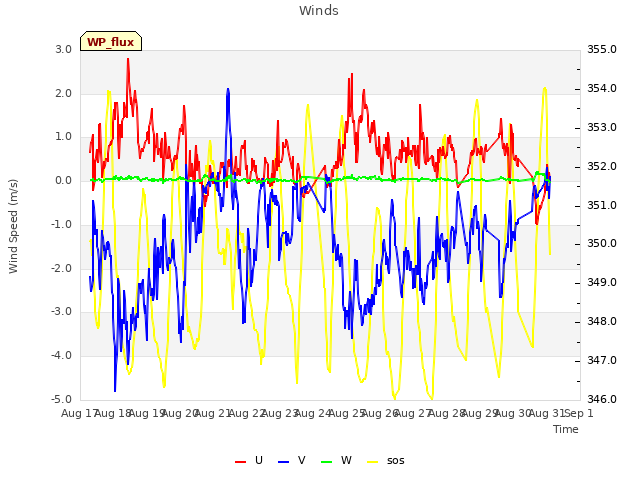 plot of Winds