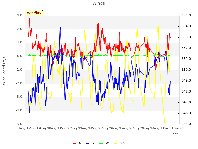 plot of Winds