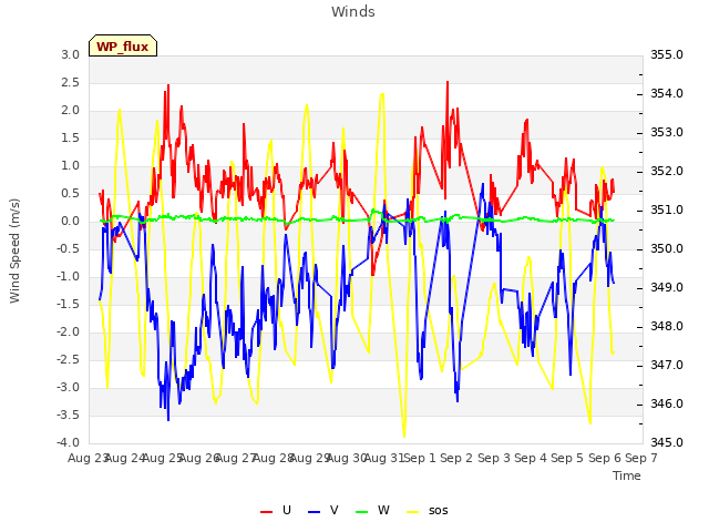 plot of Winds