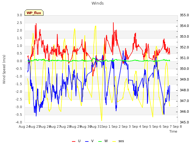 plot of Winds