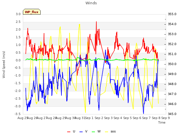 plot of Winds