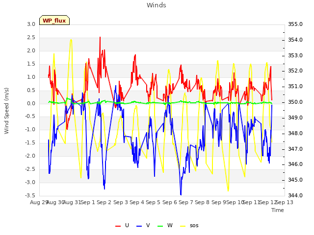 plot of Winds