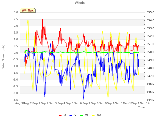 plot of Winds