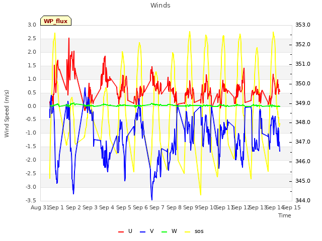 plot of Winds