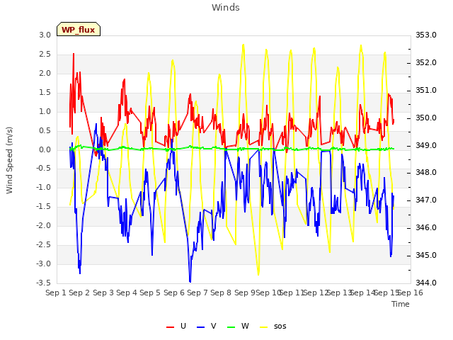 plot of Winds