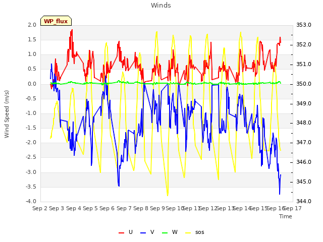 plot of Winds