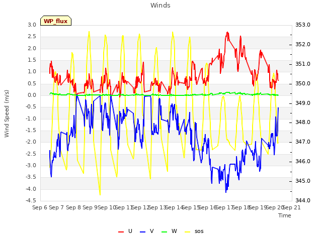 plot of Winds