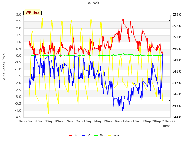 plot of Winds