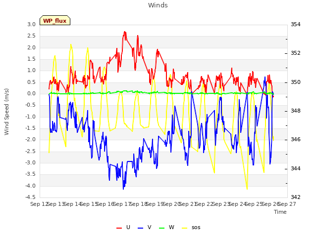 plot of Winds