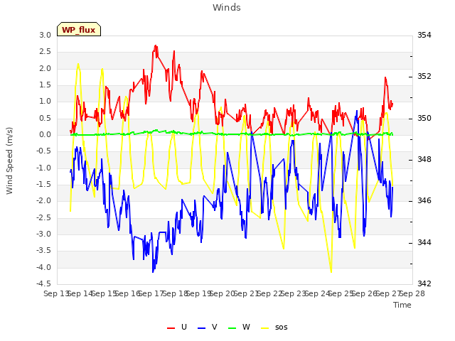 plot of Winds