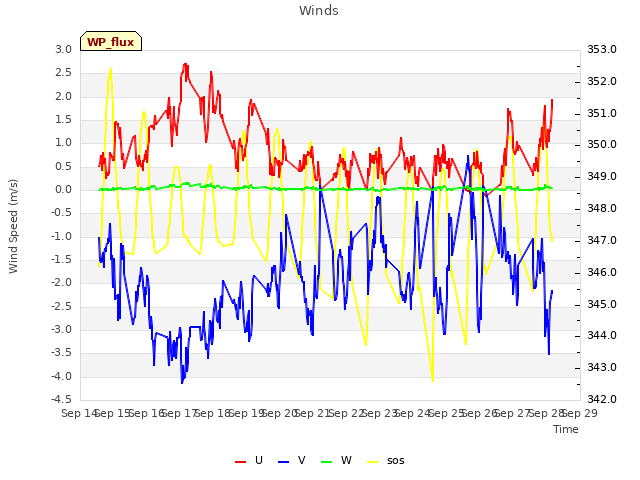 plot of Winds