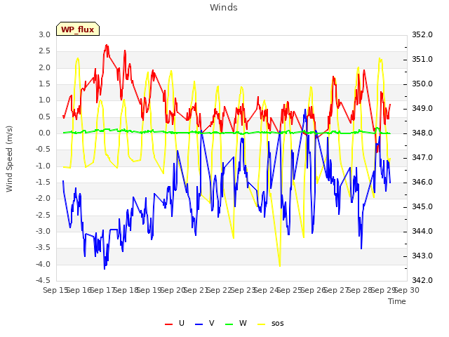 plot of Winds