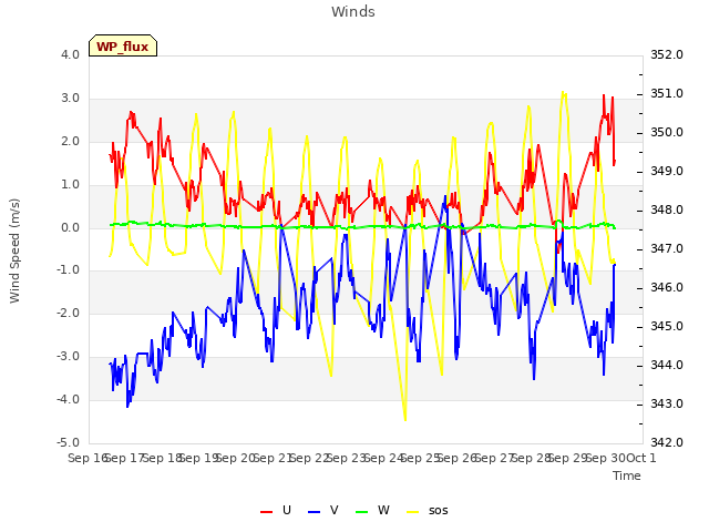 plot of Winds