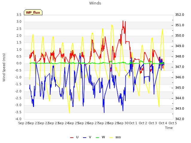 plot of Winds