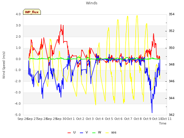 plot of Winds