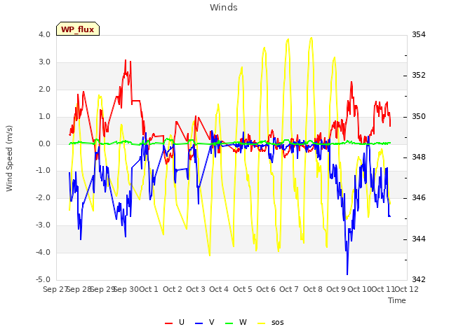 plot of Winds