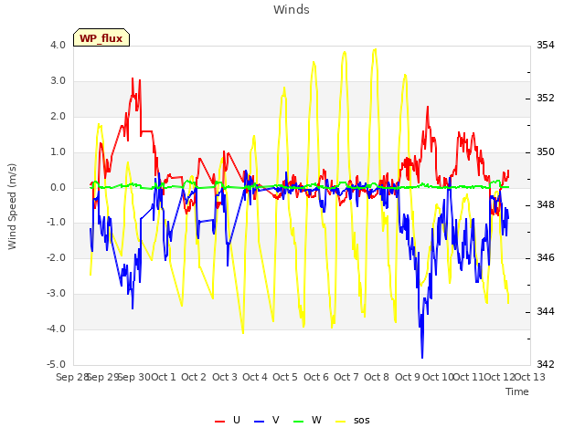 plot of Winds