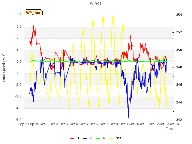 plot of Winds